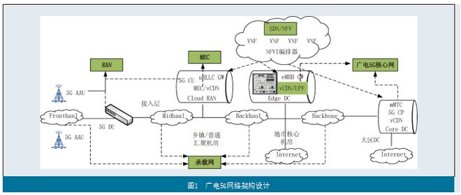 【精选】基于广电5G网络的高新视频传输方案设计与应用