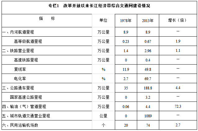 长江经济带综合立体交通走廊规划（2014—20年）